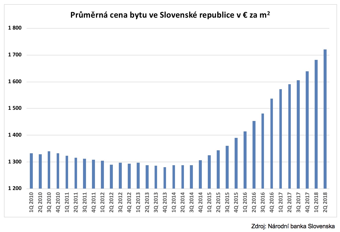 Ceny bytů Slovensko